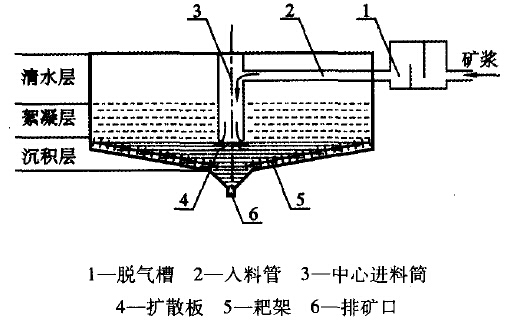 浓缩机工作原理